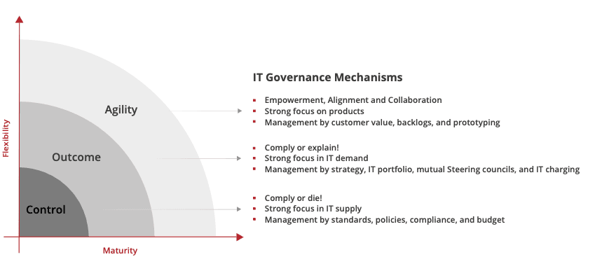 Figure 1: Adaptive IT Governance Styles and Mechanisms — Control (comply or die, IT supply focus), Outcome (comply or explain, IT demand focus), Agility (empowerment, alignment and collaboration, product focus)