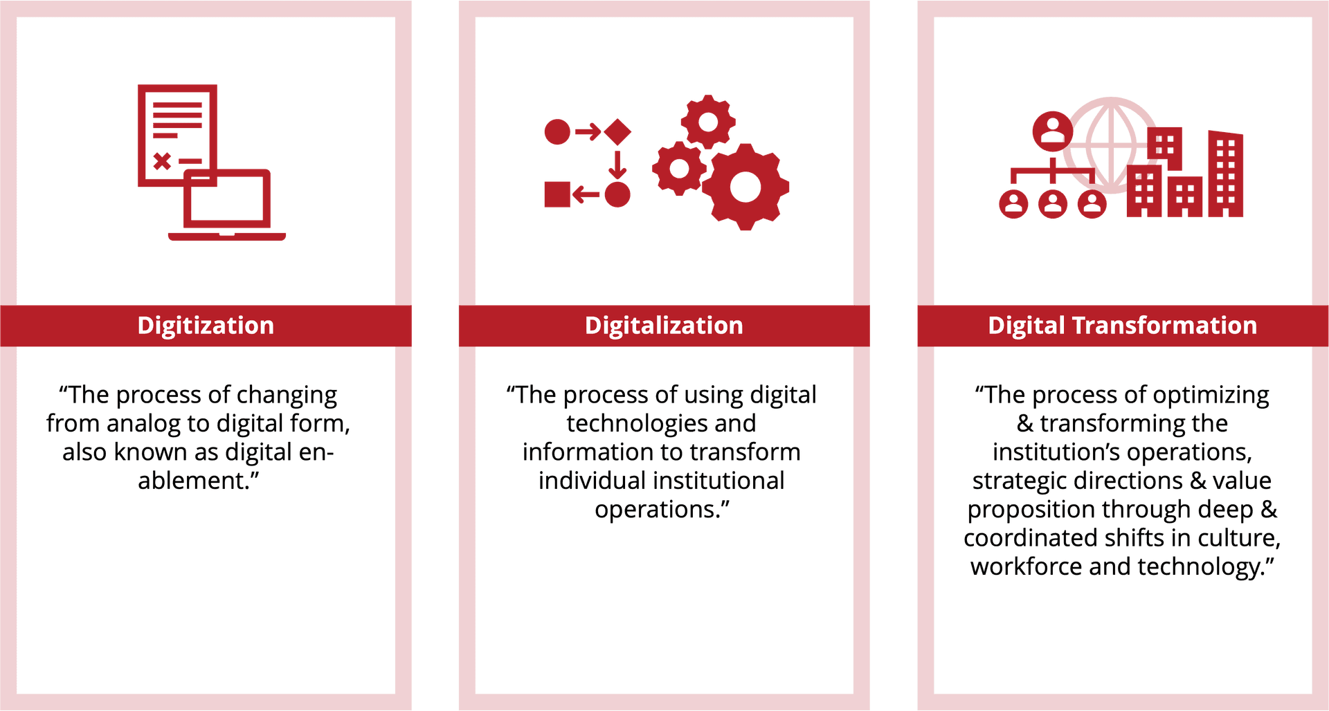 Figure 1 | Digitization, Digitalization, and Digital Transformation
