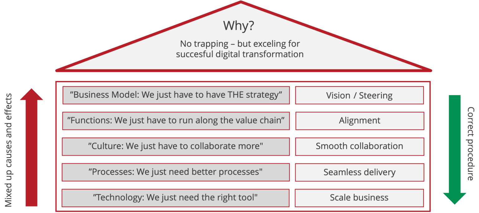 Figure 2 | Narrow Problem View versus Holistic Solution View