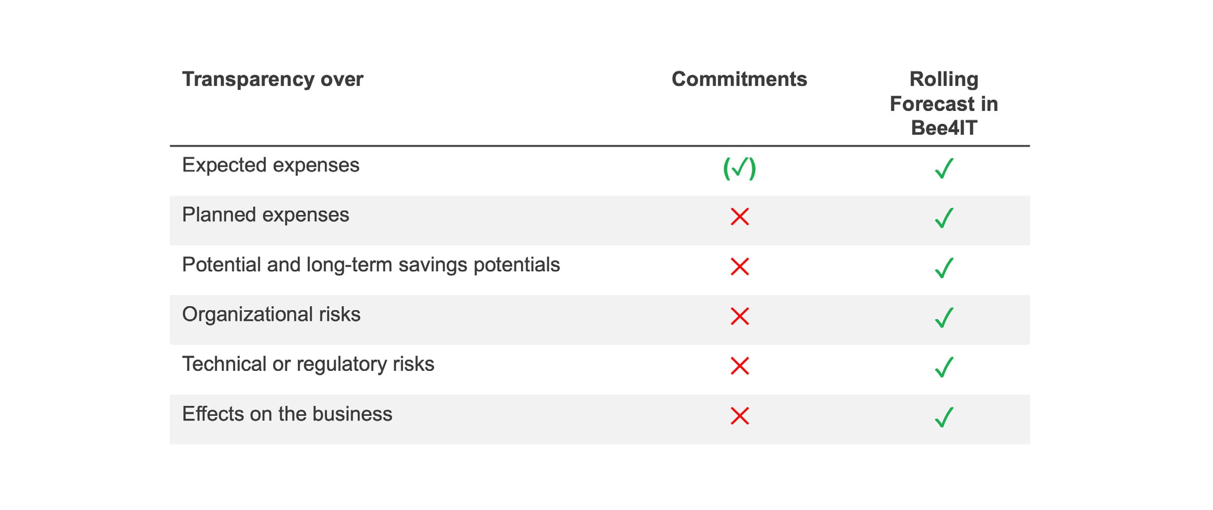 Table: Transparency over Expected expenses, Planned expenses, Potential and long-term savings potentials, Organizational risks, Technical or regulatory risks, Effects on the business — Commitments vs. Rolling Forecast in Bee4IT
