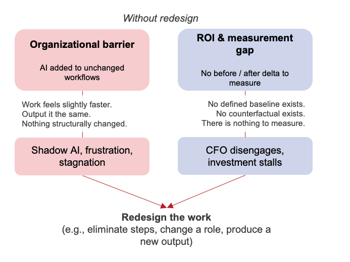 Figure 11: Redesign and restructuring of the work can enable ROI measurement and break down organizational barriers