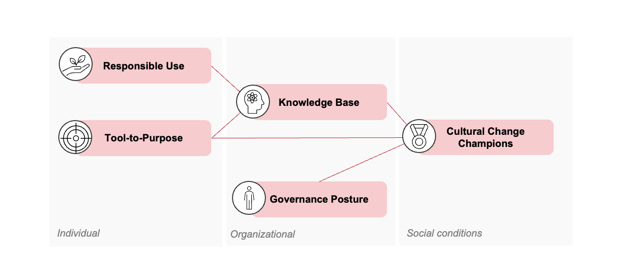 Figure 13: Overview of the five action steps