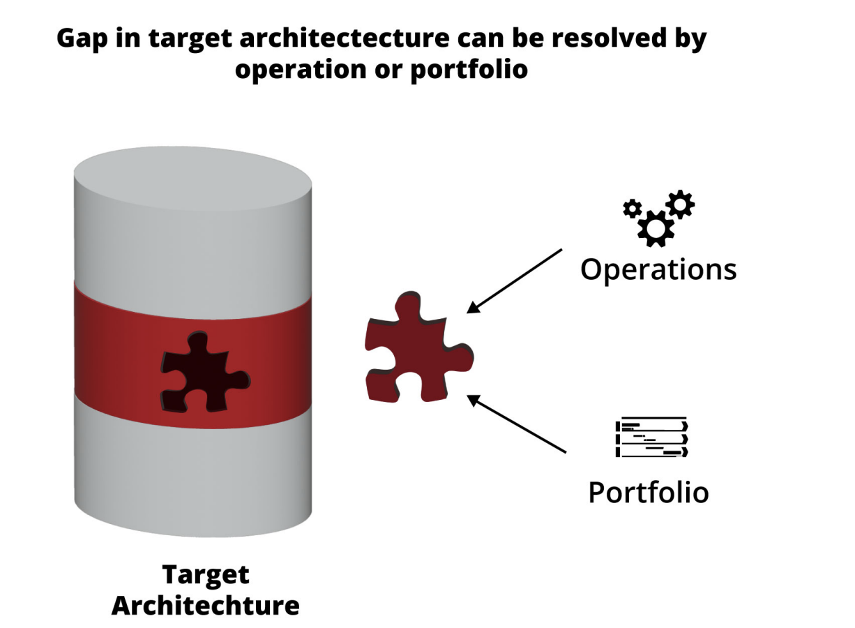 Closing architecture gaps through goal-oriented portfolios and operations