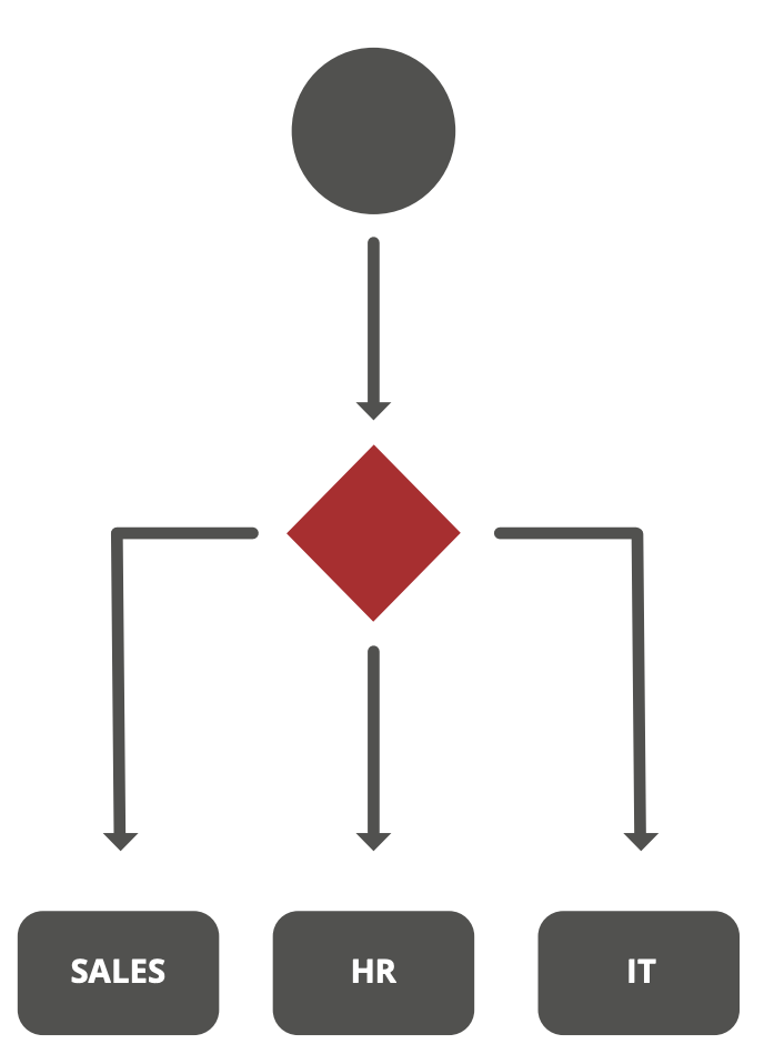 Business Domain Hierarchy (Sales, HR, IT)