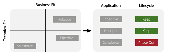Business Fit / Technical Fit Matrix and Application Lifecycle