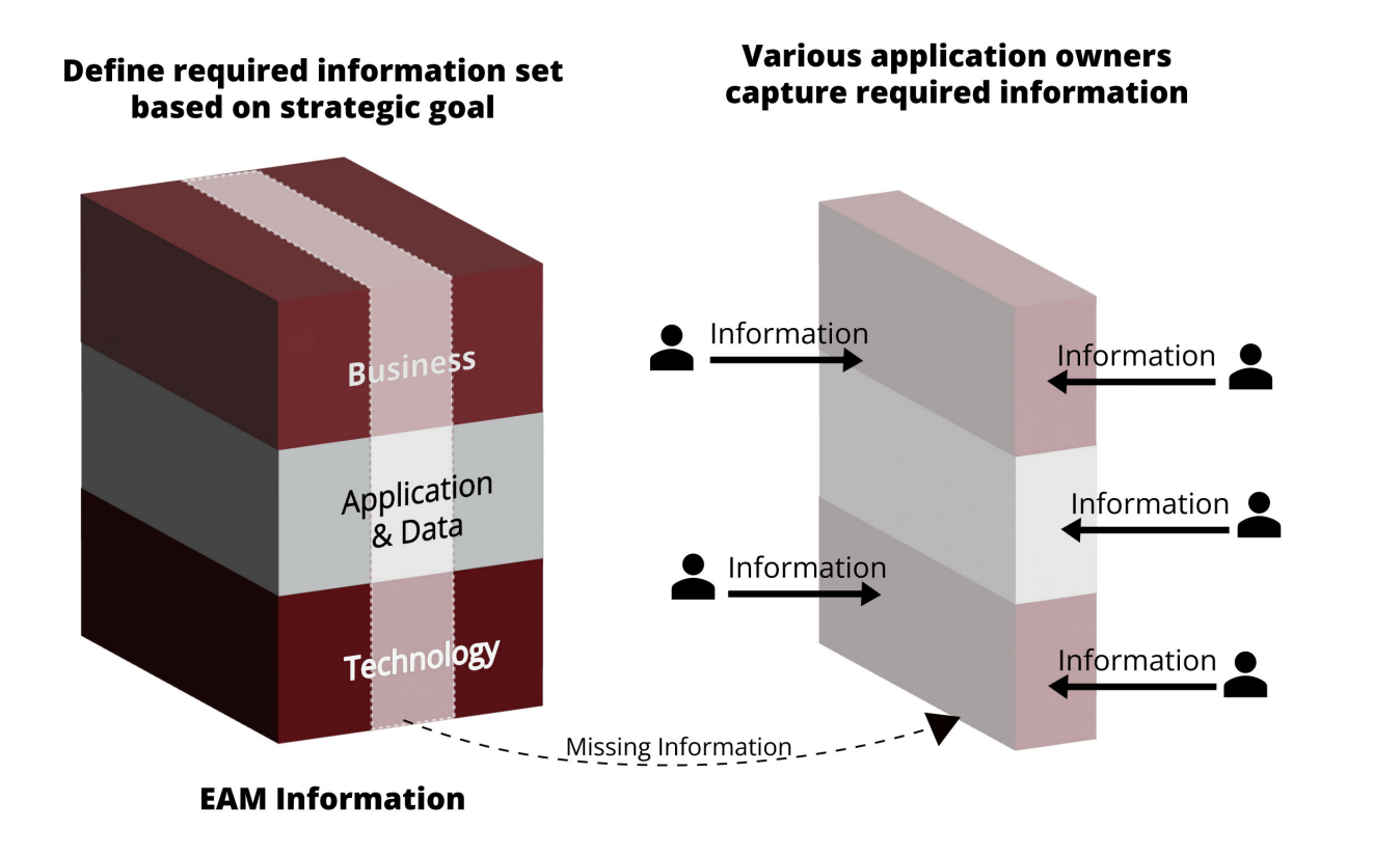 Defining the information scope required to achieve the strategic goals