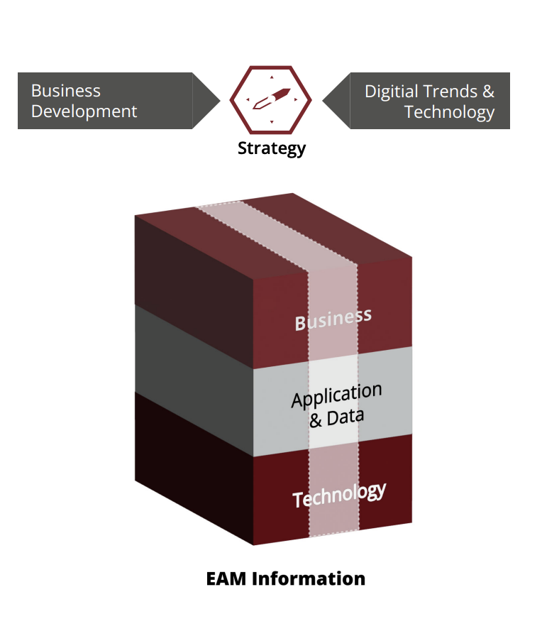 Business developments, digital trends & technologies feeding into the strategy and EAM information