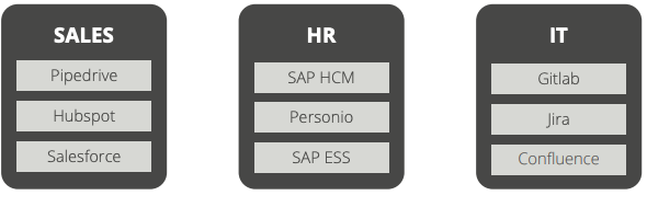 Applications assigned to Business Domains: Sales (Pipedrive, Hubspot, Salesforce), HR (SAP HCM, Personio, SAP ESS), IT (Gitlab, Jira, Confluence)