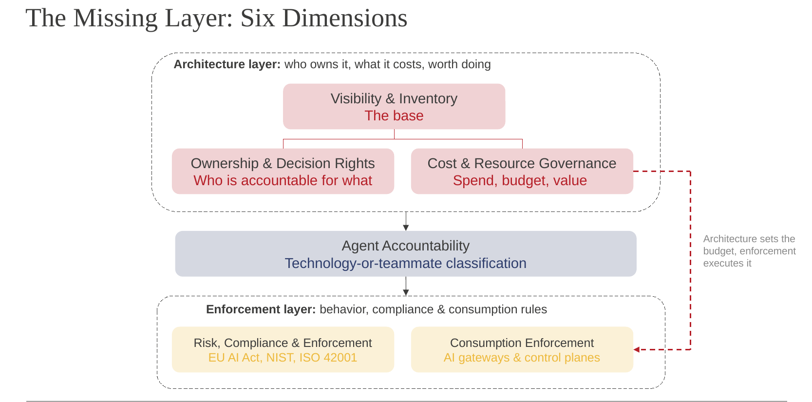Figure 1 · The Missing Layer: six dimensions across two layers and one seam. Architecture sets the budget; consumption enforcement executes it.