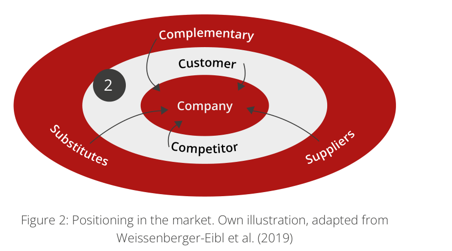Figure 2: Positioning in the market