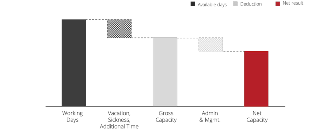 Working days, deductions, net result — net capacity of a typical employee