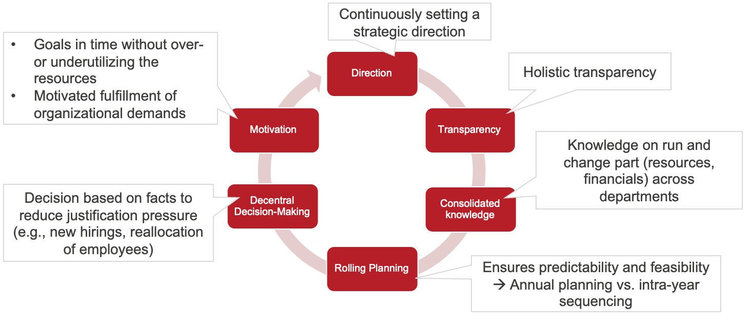 Figure 1: The solution is to continuously use the deviation between status quo and goal and steer and adapt accordingly