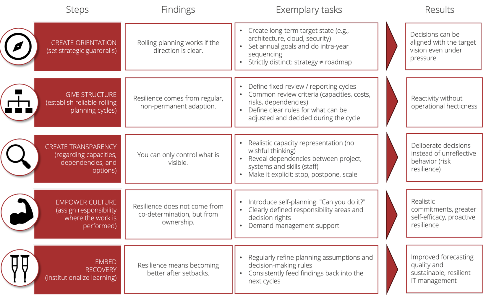 Figure 3: 5 steps for resilient steering of an IT organization using rolling planning