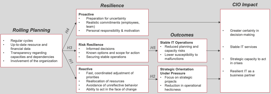 Figure 2: Hypotheses Model