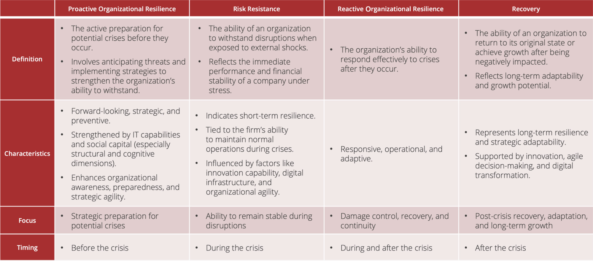 Table 1: Systematization of organizational resilience